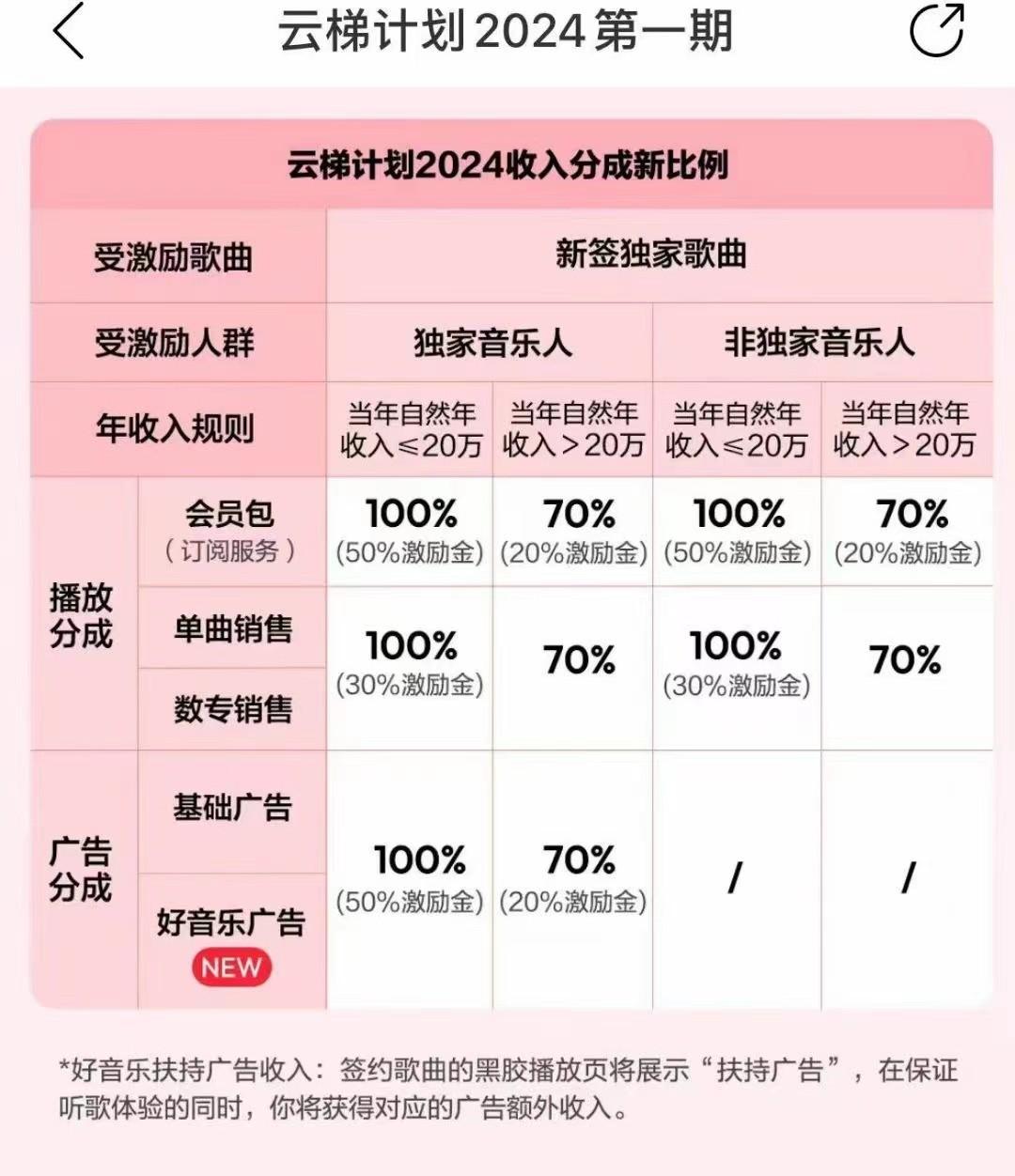 图片[3]-2024网易云云梯计划 单机日300+ 无脑月入5000+-云创网