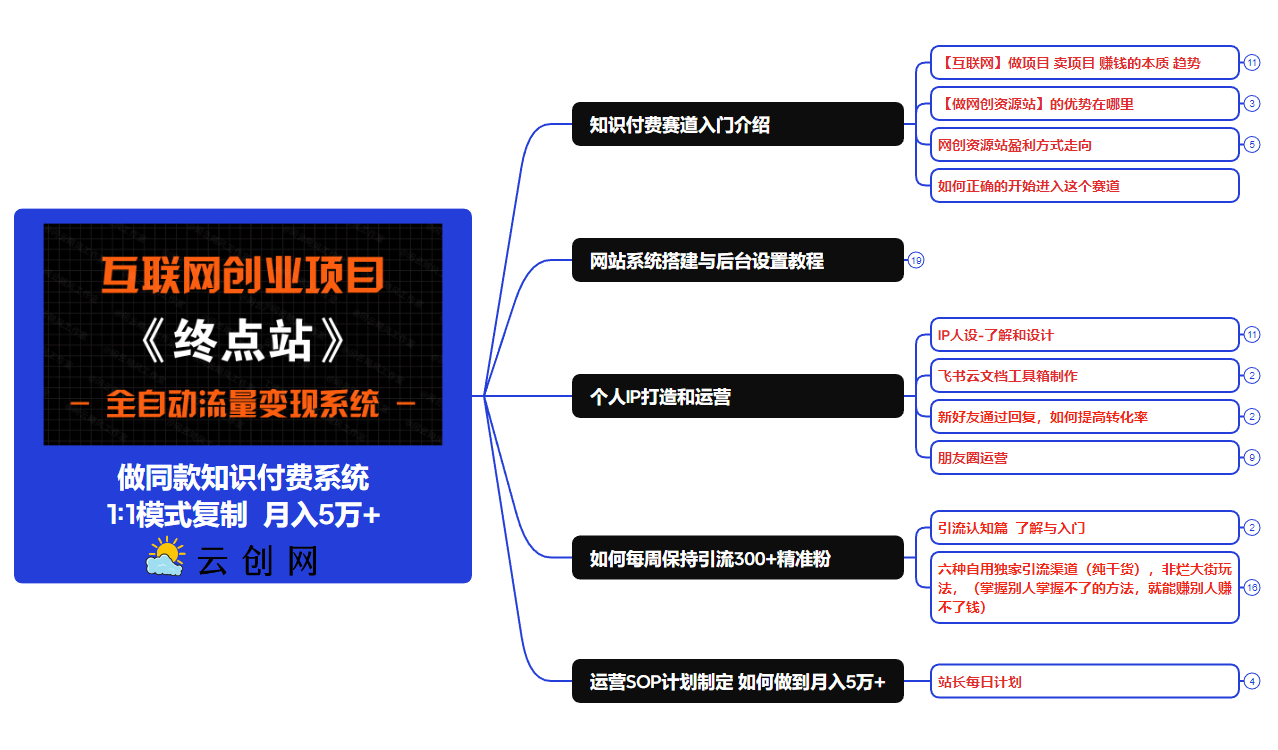 图片[6]云创网-专注分享网络创业落地实操课程 – 全网首发_高质量项目输出云创网